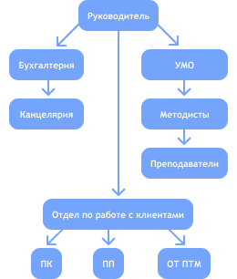 Структура Учебного центра