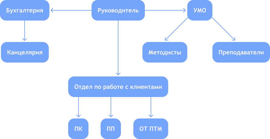 Структура Учебного центра